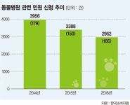 [반려동물과의 행복한 동행] 가족을 잃었는데 최선 다했다면 끝?.. 현행법상 동물은 물건