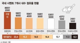 한일시멘트의 도전.. 업계 판도 바뀌나
