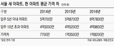 입지는 비슷한데.. 왜 새 아파트만 오르지?