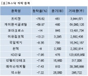 [fnRASSI]장마감, 코스닥 하락 종목(프리젠 -75.62%↓)