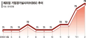 수출 덕에.. 제조업 체감경기 22개월만에 최고