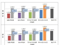 셀프·알뜰·전자상거래·지방 주유소, ℓ당 최대 95.5원 저렴