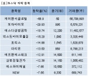 케이엔씨글로벌네트워크주 | [fnRASSI]장마감, 코스닥 하락 종목(케이엔씨글로벌 -56.9%↓)