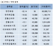 [fnRASSI]장마감, 거래소 하락 종목(한진해운 -32.14%↓)