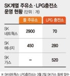 SK 계열사간 충전소-주유소사업 통폐합 나서나