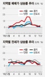 [아파트 수익률] 서울 신월동 신월6차보람쉬움 76㎡ 수익률 8.5%로 최고