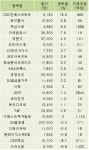 [fnRASSI]DSC인베스트먼트,와이엠씨 등 23종목 52주 신고가 경신