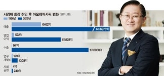 태평양 너머를 바라본 선장, 세계 12위 뷰티기업 일궜다