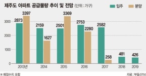 청약경쟁률 0.01대 1 뚝 시들해진 제주도 분양시장