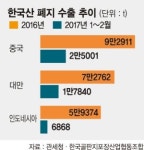 납품단가 현실화 나선 국내 골판지포장업계