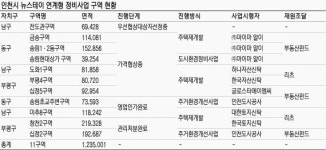 인천시, 2020년까지 민간 임대주택 5만호 공급