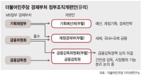 민주당, 기재부 없애고 기획예산처·재정경제부 부활 추진
