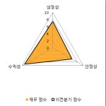 [fnRASSI]뉴트리바이오텍, 52주 신저가 기록...-2.91% ↓