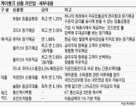 케이뱅크, 잘 갚으면 대출이자 1%P 깎아준다