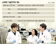 [현장르포] LG화학, 올 1조원 R&D 투자.. 대전 대덕연구단지 기술연구원