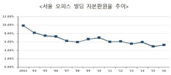 한국부동산연구원, 서울 오피스 빌딩 자본환원율 자료 발간