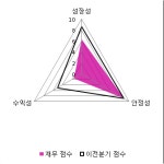 [fnRASSI]인트론바이오(048530) 전일대비 5.51% 상승