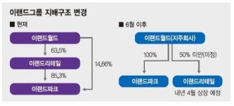 이랜드리테일, 이랜드파크 분리후 내년 4월 IPO 재도전