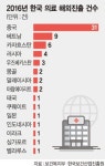 한국 의료 작년 20개국에 수출했다