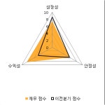 [fnRASSI]휴니드, 2.71% 오르며 거래량 증가