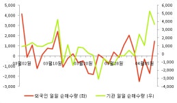 [fnRASSI]신대양제지, 52주 신고가...4.91% ↑