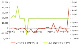 [fnRASSI]넥센테크 전일대비 7.27% 상승