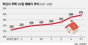 부산 부동산 시장, 재개발·재건축發 봄바람