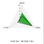 [fnRASSI]TBH글로벌(084870) 5.26% 상승
