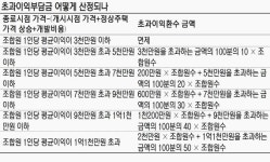 재건축 초과이익환수금 의외로 적을수도