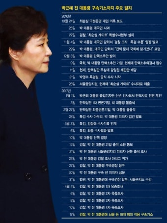 [국정농단 수사 마침표] 朴, 뇌물죄 등 18개 혐의 구속기소… SK-롯데는 희비 엇갈려