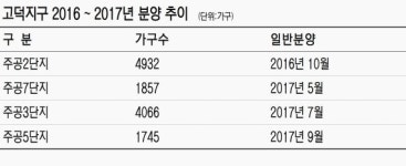 서울 고덕주공3단지 재건축 몸값 높아지나