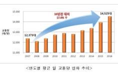 가장 붐비는 구간, 자유로 서울-장항