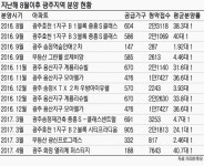 광주 분양시장 뜨겁다