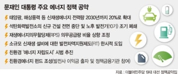 신재생에너지, 文정부서 기지개 켜나