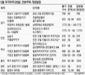 [금주의 분양일정] 대선 끝나자 분양 봇물 전국 6769가구