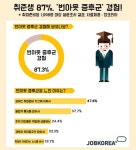 취준생 87%, 번아웃 증후군 경험