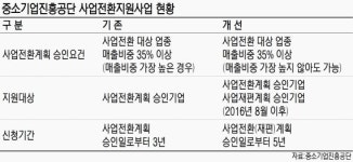 신기술 개발 유도해 지속 성장에 도움.. 1898개 중소기업 경쟁력 업그레이드