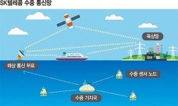 SKT, 수중통신망 기술 공개… 바닷속에서 문자.사진 전송