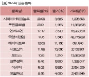 [fnRASSI]장마감, 코스닥 상승 종목(사파이어테크놀로 29.98%↑)