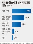 규제에 가로막힌 헬스케어업계 해외로 눈돌린다