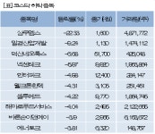 [fnRASSI]장마감, 코스닥 하락 종목(삼우엠스 -22.33%↓)