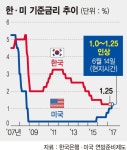 올리느냐 마이웨이냐 韓 금리 딜레마