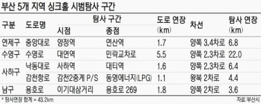부산, 최첨단 장비로 싱크홀 탐사