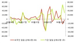 [fnRASSI]도이치모터스, 52주 신고가...0.83% ↑