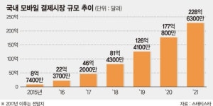 삼성페이 따라잡자 후발주자 진입 러시