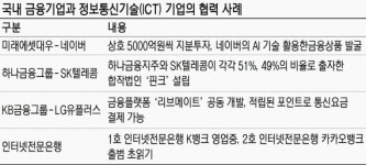 미래에셋대우-네이버, 5000억씩 상호 투자