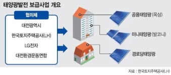 LH, 대전시.LG전자와 신재생 에너지 복지 펼친다