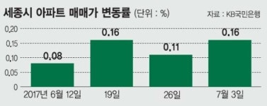 세종시 6.19 대책에도 여전히 뜨겁네