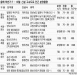 새고속道 인근 단지서 살아볼까