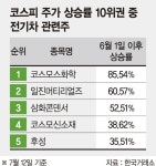 코스모화학 등 전기차 관련주 쾌속질주